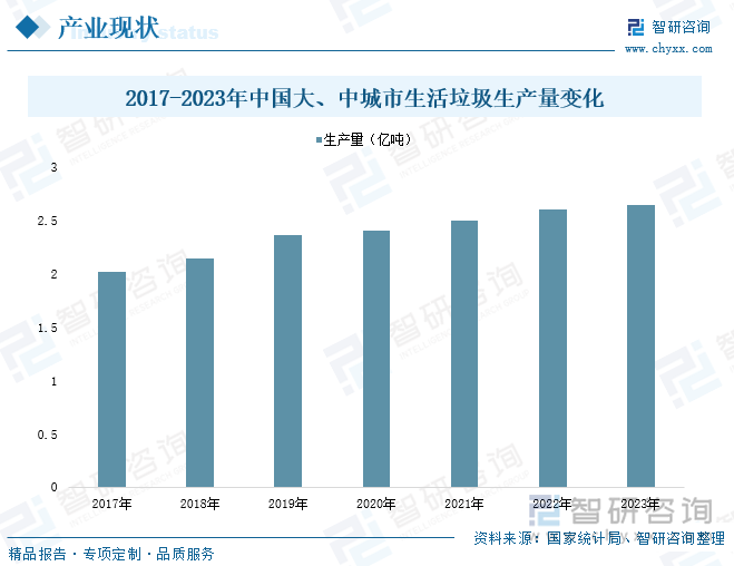 2017-2023年中国大、中城市生活垃圾产生量变化