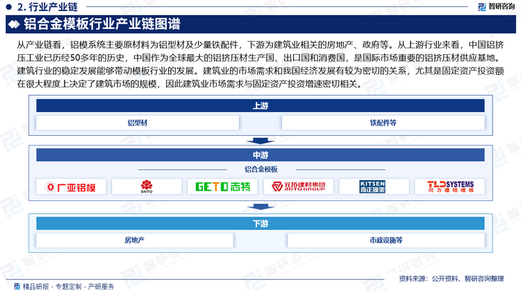 从产业链看，铝模系统主要原材料为铝型材及少量铁配件，下游为建筑业相关的房地产、政府等。从上游行业来看，中国铝挤压工业已历经50多年的历史，中国作为全球最大的铝挤压材生产国、出口国和消费国，是国际市场重要的铝挤压材供应基地。建筑行业的稳定发展能够带动模板行业的发展。建筑业的市场需求和我国经济发展有较为密切的关系，尤其是固定资产投资额在很大程度上决定了建筑市场的规模，因此建筑业市场需求与固定资产投资增速密切相关。