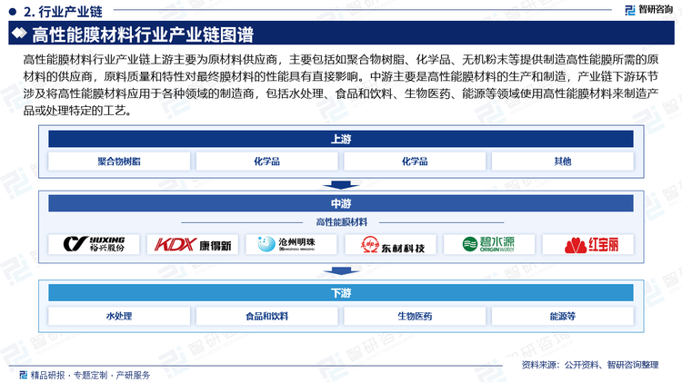 高性能膜材料行业产业链上游主要为原材料供应商，主要包括如聚合物树脂、化学品、无机粉末等提供制造高性能膜所需的原材料的供应商，原料质量和特性对最终膜材料的性能具有直接影响。中游主要是高性能膜材料的生产和制造，产业链下游环节涉及将高性能膜材料应用于各种领域的制造商，包括水处理、食品和饮料、生物医药、能源等领域使用高性能膜材料来制造产品或处理特定的工艺。