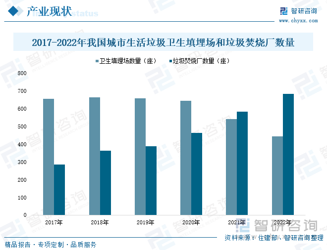 2017-2022年我国城市生活垃圾卫生填埋场和垃圾焚烧厂数量