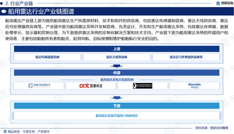 船用雷达产业链上游为提供船用雷达生产所需原材料、技术和组件的供应商，包括雷达传感器制造商、雷达天线供应商、雷达信号处理器供应商等。产业链中游为船用雷达系统开发制造商，负责设计、开发和生产船用雷达系统，包括雷达传感器、数据处理单元、显示器和控制台等，为下游提供雷达系统的定制化解决方案和技术支持。产业链下游为船用雷达系统的终端用户和使用者，主要包括船舶所有者和船员，起到导航、目标探测和维护船舶航行安全的目的。