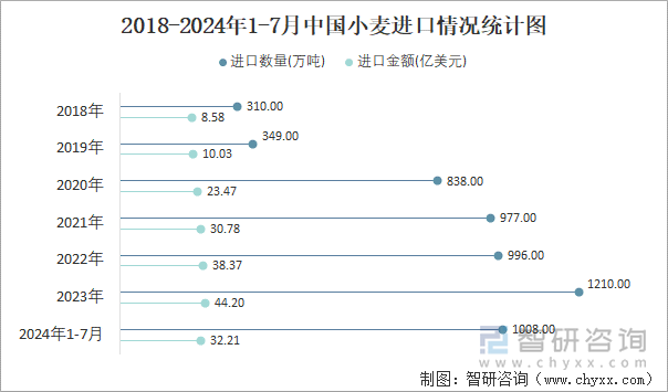 2018-2024年1-7月中国小麦进口情况统计图