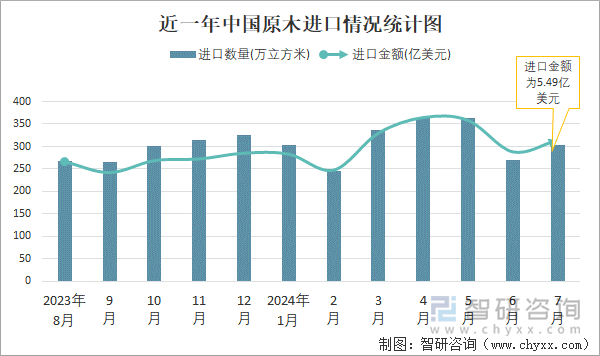 近一年中国原木进口情况统计图