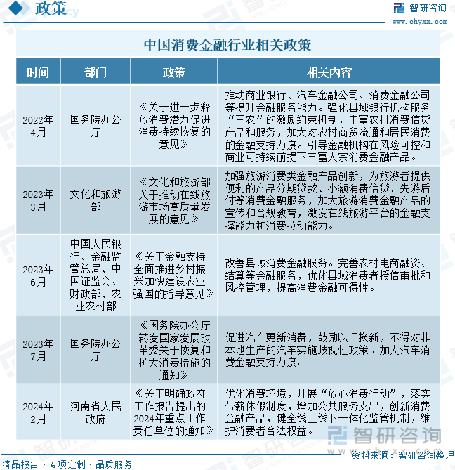 中国消费金融行业相关政策