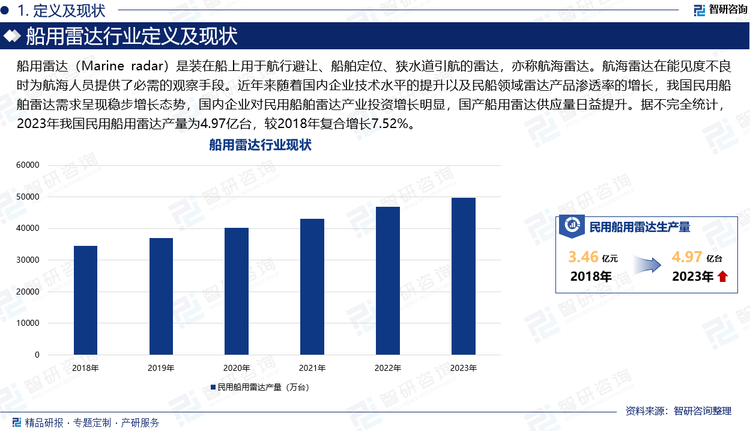 船用雷达（Marine radar）是装在船上用于航行避让、船舶定位、狭水道引航的雷达，亦称航海雷达。航海雷达在能见度不良时为航海人员提供了必需的观察手段。近年来随着国内企业技术水平的提升以及民船领域雷达产品渗透率的增长，我国民用船舶雷达需求呈现稳步增长态势，国内企业对民用船舶雷达产业投资增长明显，国产船用雷达供应量日益提升。据不完全统计，2023年我国民用船用雷达产量为4.97亿台，较2018年复合增长7.52%。