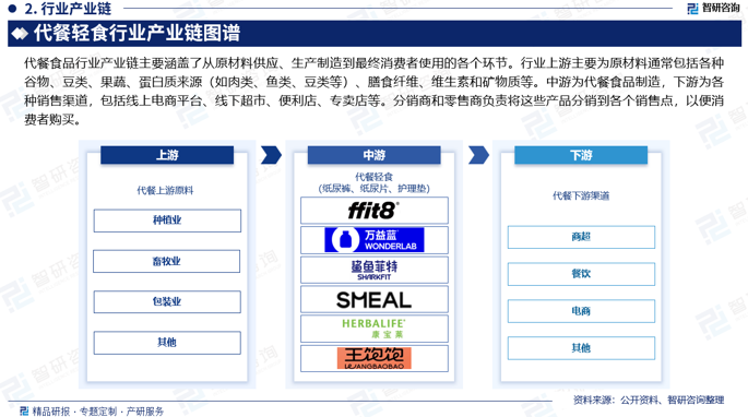 代餐食品行业产业链主要涵盖了从原材料供应、生产制造到最终消费者使用的各个环节。行业上游主要为原材料通常包括各种谷物、豆类、果蔬、蛋白质来源（如肉类、鱼类、豆类等）、膳食纤维、维生素和矿物质等。中游为代餐食品制造，下游为各种销售渠道，包括线上电商平台、线下超市、便利店、专卖店等。分销商和零售商负责将这些产品分销到各个销售点，以便消费者购买。