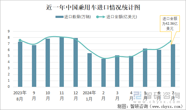 近一年中国乘用车进口情况统计图