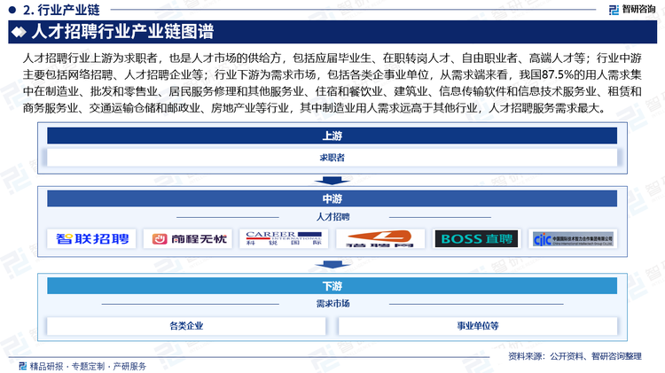 人才招聘行业上游为求职者，也是人才市场的供给方，包括应届毕业生、在职转岗人才、自由职业者、高端人才等；行业中游主要包括网络招聘、人才招聘企业等；行业下游为需求市场，包括各类企事业单位，从需求端来看，我国87.5%的用人需求集中在制造业、批发和零售业、居民服务修理和其他服务业、住宿和餐饮业、建筑业、信息传输软件和信息技术服务业、租赁和商务服务业、交通运输仓储和邮政业、房地产业等行业，其中制造业用人需求远高于其他行业，人才招聘服务需求最大。