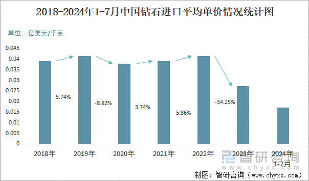 2018-2024年1-7月中国钻石进口平均单价情况统计图