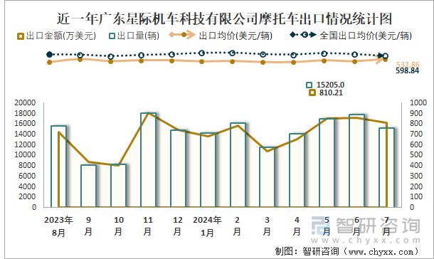 近一年广东星际机车科技有限公司摩托车出口情况统计图