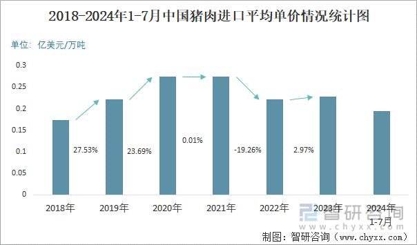 2018-2024年1-7月中国猪肉进口平均单价情况统计图