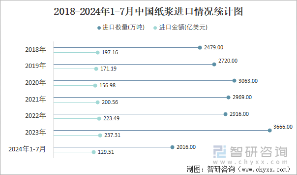 2018-2024年1-7月中国纸浆进口情况统计图