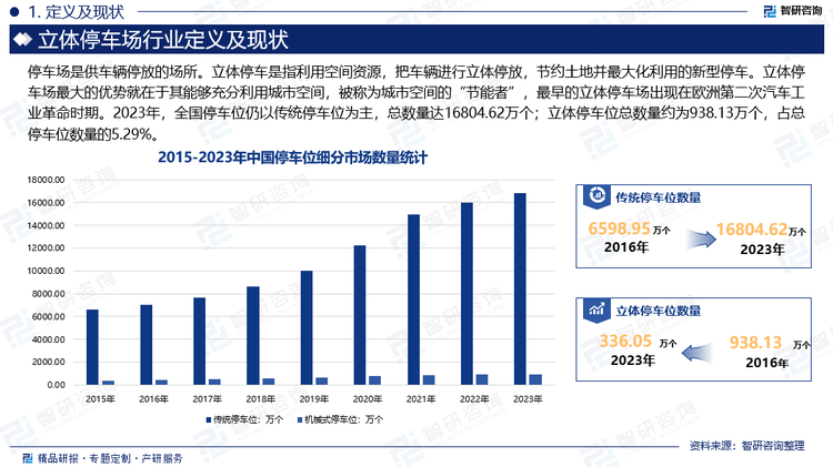 即使在停车设施不断开发的环境下，国内停车设施建设速度依旧远滞后于汽车保有量的增长速度，停车位供给缺位巨大。因而，北京、深圳、上海等地区针对常住人口多、机动车保有量增速快、土地资源紧张等现状率先开始立体停车场及相关设备建设试点，是立体停车场行业的主要市场。2022年东部地区立体停车场行业的市场规模占全国的约60%，这些城市在立体停车场的规划、建设、运营方面都有较为成熟的经验和先进的技术。与此同时，我国中西部地区经济发展较快、城镇化水平提高、汽车消费增长、新型城镇化建设推进、政策扶持力度加大，立体停车场需求持续释放。其中以成都、重庆、西安、武汉等新一线城市为代表，也开始规划立体停车产业的发展，我国立体停车位供给持续增加。2023年，全国停车位仍以传统停车位为主，总数量达16804.62万个；立体停车位总数量约为938.13万个，占总停车位数量的5.29%。