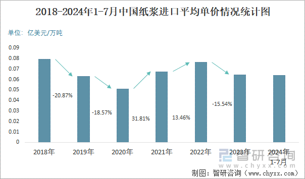 2018-2024年1-7月中国纸浆进口平均单价情况统计图