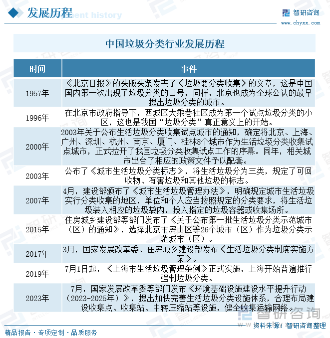 中国垃圾分类行业发展历程