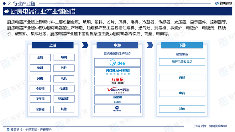 厨房电器产业链上游原材料主要包括金属、玻璃、塑料、芯片、风机、电机、冷凝器、传感器、变压器、显示器件、控制器等。厨房电器产业链中游为厨房电器的生产制造，油烟机产品主要包括油烟机、燃气灶、消毒柜、微波炉、电磁炉、电饭煲、洗碗机、破壁机、集成灶等。厨房电器产业链下游销售渠道主要为厨房电器专卖店、商超、电商等。