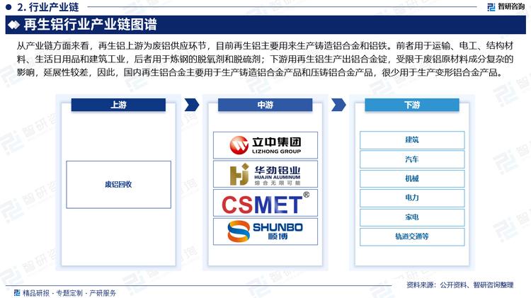 从产业链方面来看，再生铝上游为废铝供应环节，目前再生铝主要用来生产铸造铝合金和铝铁。前者用于运输、电工、结构材料、生活日用品和建筑工业，后者用于 炼钢的脱氧剂和脱硫剂；下游用再生铝生产出铝合金锭，受限于废铝原材料成分复杂的影响，延展性较差，因此，国内再生铝合金主要用于生产铸造铝合金产品和压铸铝合金产品，很少用于生产变形铝合金产品。