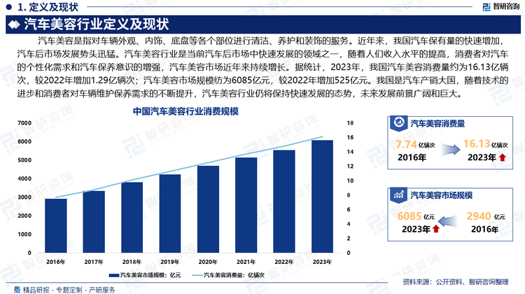 近年来，我国汽车保有量的快速增加，汽车后市场发展势头迅猛。汽车美容行业是当前汽车后市场中快速发展的领域之一，随着人们收入水平的提高，消费者对汽车的个性化需求和汽车保养意识的增强，汽车美容市场近年来持续增长。据统计，2023年，我国汽车美容消费量约为16.13亿辆次，较2022年增加1.29亿辆次；汽车美容市场规模纺为6085亿元，较2022年增加525亿元。我国是汽车产销大国，随着技术的进步和消费者对车辆维护保养需求的不断提升，汽车美容行业仍将保持快速发展的态势，未来发展前景广阔和巨大。