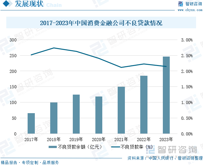 2017-2023年中国消费金融公司不良贷款情况