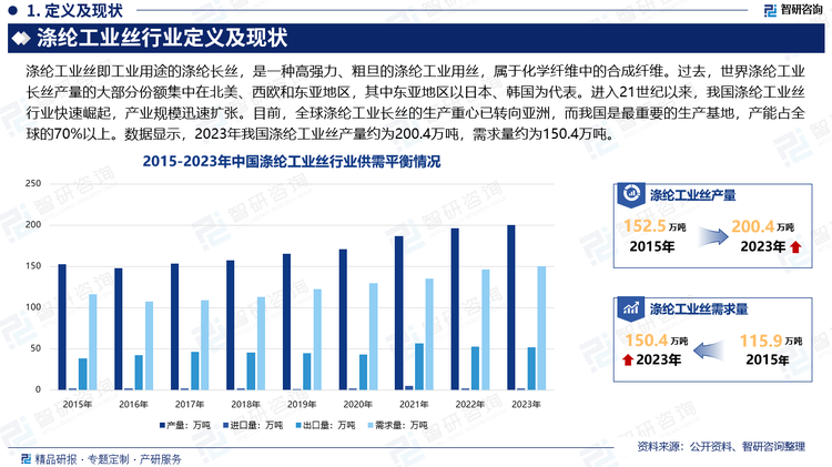 过去，世界涤纶工业长丝产量的大部分份额集中在北美、西欧和东亚地区，其中东亚地区以日本、韩国为代表。进入21世纪以来，我国涤纶工业丝行业快速崛起，产业规模迅速扩张。目前，全球涤纶工业长丝的生产重心已转向亚洲，而我国是最重要的生产基地，产能占全球的70%以上。数据显示，2023年我国涤纶工业丝产量约为200.4万吨，进口量为2.01万吨，出口量为52.01万吨，需求量约为150.4万吨。