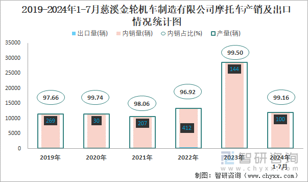 2019-2024年1-7月慈溪金轮机车制造有限公司摩托车产销及出口情况统计图