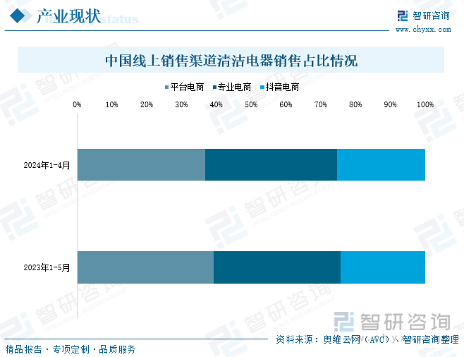 中国线上销售渠道清洁电器销售占比情况