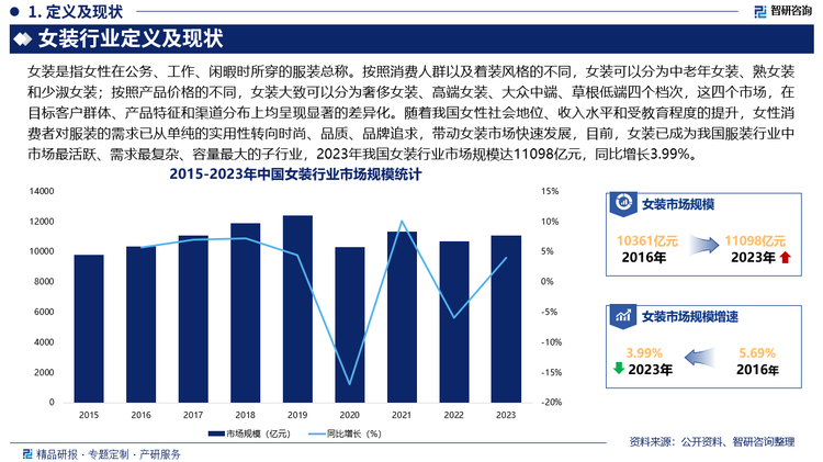 未来，随着国民收入水平的提高，女性消费者更加注重品质、设计感、品牌文化，更多消费者愿意为高品质和独特设计的产品支付溢价，中高端女装市场有望迎来发展良机，此外，千禧一代等年轻消费者更加注重个性化表达，拒绝“千篇一律”的服装风格，因此，设计师品牌、小众品牌，定制服装品牌将在市场中获得更大的发展机会。