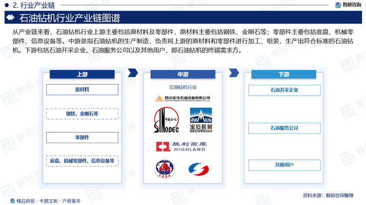 从产业链来看，石油钻机行业上游主要包括原材料及零部件，原材料主要包括钢铁、金刚石等；零部件主要包括底盘、机械零部件、信息设备等。中游是指石油钻机的生产制造，负责将上游的原材料和零部件进行加工、组装，生产出符合标准的石油钻机。下游包括石油开采企业、石油服务公司以及其他用户，即石油钻机的终端需求方。