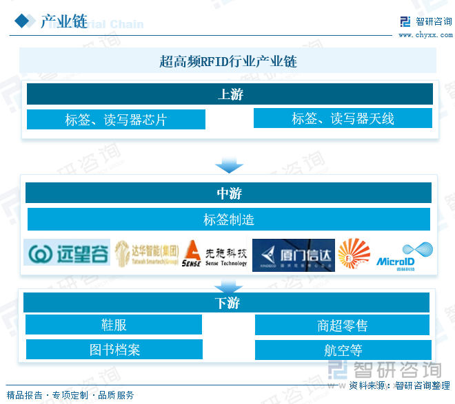 超高频RFID行业产业链 