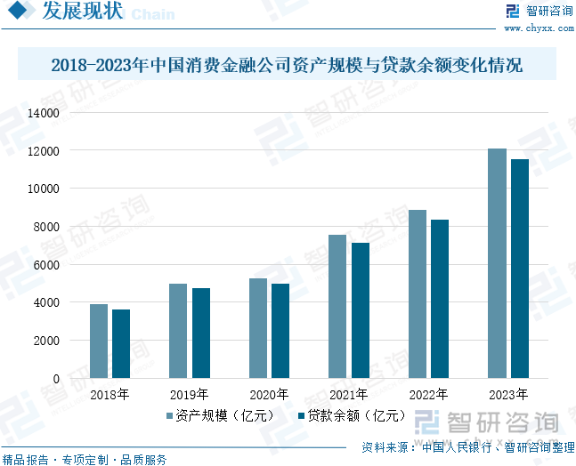 2018-2023年中国消费金融公司资产规模与贷款余额变化情况