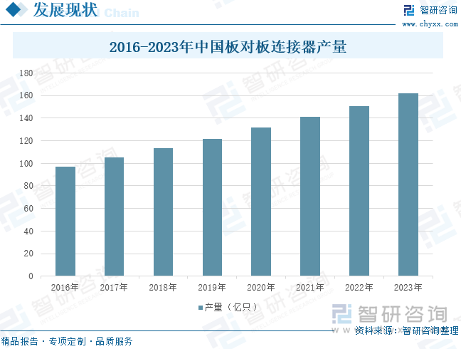 2016-2023年中国板对板连接器产量