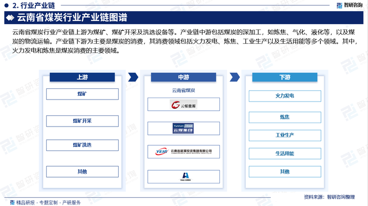 云南省煤炭行业产业链上游为煤矿、煤矿开采及洗选设备等。产业链中游包括煤炭的深加工，如炼焦、气化、液化等，以及煤炭的物流运输。产业链下游为主要是煤炭的消费，其消费领域包括火力发电、炼焦、工业生产以及生活用能等多个领域。其中，火力发电和炼焦是煤炭消费的主要领域。