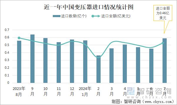 近一年中国变压器进口情况统计图