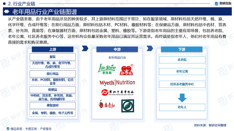 从产业链来看，由于老年用品涉及的种类较多，其上游原材料范围过于宽泛，如在服装领域，原材料包括天然纤维、棉、麻、化学纤维、合成纤维等；在助行用品方面，原材料包括木材、PC材料、橡胶材料等；在保健品方面，原材料包括中药材、营养素、补充剂、真菌等；在康复器材方面，原材料包括金属、塑料、橡胶等。下游是指老年用品的主要应用场景，包括养老院、老年公寓、社区养老服务中心等，这些机构会批量采购老年用品以满足其运营需求。而终端是指老年人，他们对老年用品有着直接的需求和购买意愿。