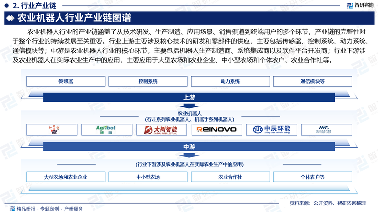 农业机器人行业的产业链涵盖了从技术研发、生产制造、应用场景、销售渠道到终端用户的多个环节，产业链的完整性对于整个行业的持续发展至关重要。行业上游主要涉及核心技术的研发和零部件的供应，主要包括传感器、控制系统、动力系统、通信模块等；中游是农业机器人行业的核心环节，主要包括机器人生产制造商、系统集成商以及软件平台开发商；行业下游涉及农业机器人在实际农业生产中的应用，主要应用于大型农场和农业企业、中小型农场和个体农户、农业合作社等。