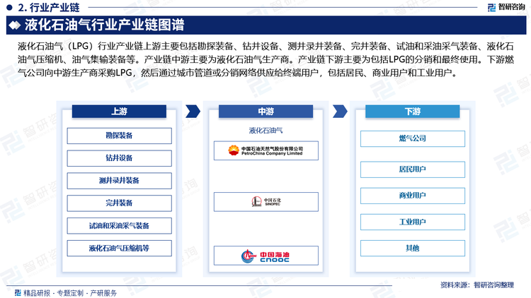 液化石油气（LPG）行业产业链上游主要包括勘探装备、钻井设备、测井录井装备、完井装备、试油和采油采气装备、液化石油气压缩机、油气集输装备等。产业链中游主要为液化石油气生产商。产业链下游主要为包括LPG的分销和最终使用。下游燃气公司向中游生产商采购LPG，然后通过城市管道或分销网络供应给终端用户，包括居民、商业用户和工业用户。