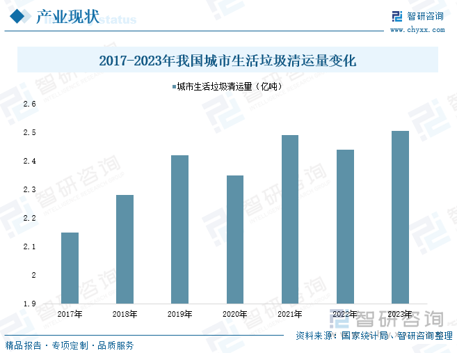 2017-2023年我国城市生活垃圾清运量变化