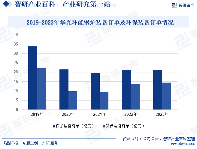 2019-2023年华光环能锅炉装备订单及环保装备订单情况