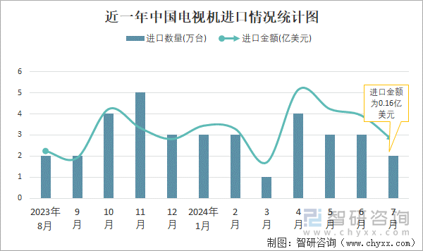 近一年中国电视机进口情况统计图