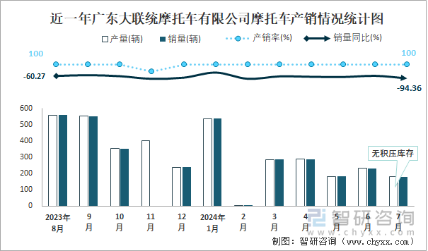 近一年广东大联统摩托车有限公司摩托车产销情况统计图