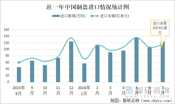 近一年中国制盐进口情况统计图