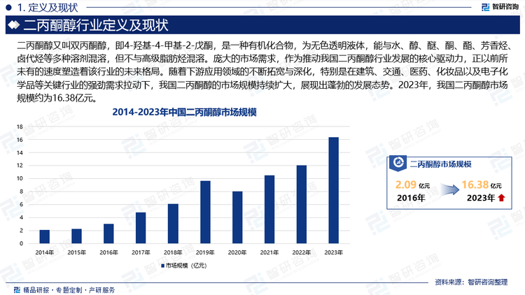 庞大的市场需求，作为推动我国二丙酮醇行业发展的核心驱动力，正以前所未有的速度塑造着该行业的未来格局。随着下游应用领域的不断拓宽与深化，特别是在建筑、交通、医药、化妆品以及电子化学品等关键行业的强劲需求拉动下，我国二丙酮醇的市场规模持续扩大，展现出蓬勃的发展态势。2023年，我国二丙酮醇市场规模约为16.38亿元。在这一市场规模持续扩大的背景下，我国二丙酮醇行业正面临着前所未有的发展机遇。行业内企业也将不断加强技术研发，提升产品核心竞争力；灵活调整经营策略，以满足不同领域、不同层次的客户需求，带动中国二丙酮醇行业高质量发展。