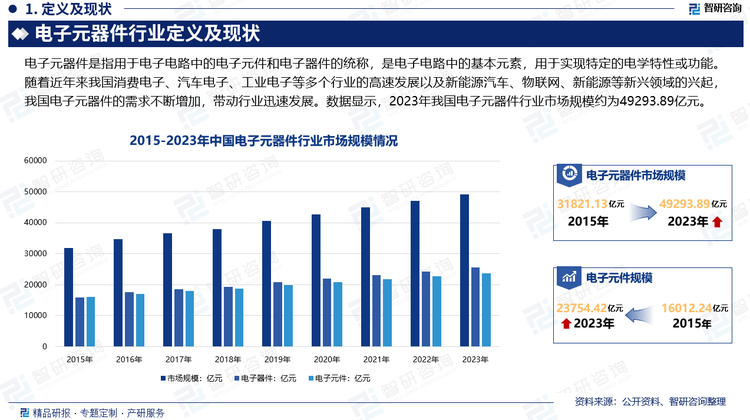 随着近年来我国消费电子、汽车电子、工业电子等多个行业的高速发展以及新能源汽车、物联网、新能源等新兴领域的兴起，我国电子元器件的需求不断增加，带动行业迅速发展。同时，随着国内电子信息行业不断转型升级，其对电子元器件要求也将不断提高，我国电子元器件行业将逐渐从低成本优势向高端产品优势转变。核心技术水平高、创新能力强的电子元器件企业将在未来市场竞争中占据优势地位，进一步提高行业集中度，推动我国由生产大国向制造强国转变。数据显示，2023年我国电子元器件行业市场规模约为49293.89亿元。