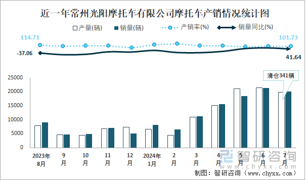 近一年常州光阳摩托车有限公司摩托车产销情况统计图