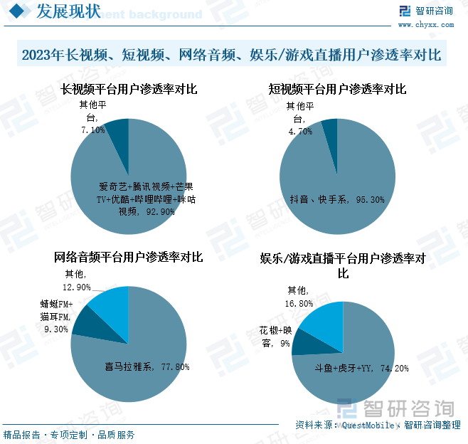 2023年长视频、短视频、网络音频、娱乐/游戏直播用户渗透率对比