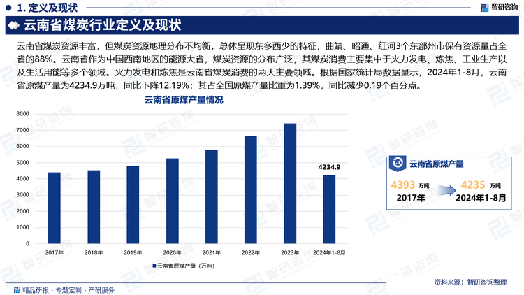 云南省作为中国西南地区的能源大省，煤炭资源的分布广泛，其煤炭消费主要集中于火力发电、炼焦、工业生产以及生活用能等多个领域。火力发电和炼焦是云南省煤炭消费的两大主要领域。根据国家统计局数据显示，2024年1-8月，云南省原煤产量为4234.9万吨，同比下降12.19%；其占全国原煤产量比重为1.39%，同比减少0.19个百分点。