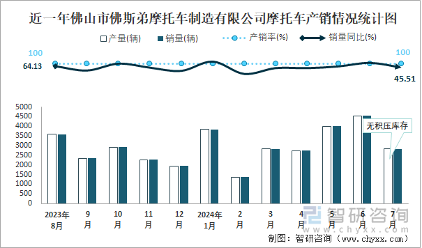 近一年佛山市佛斯弟摩托车制造有限公司摩托车产销情况统计图