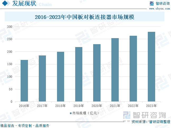 2016-2023年中国板对板连接器市场规模