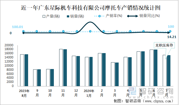 近一年广东星际机车科技有限公司摩托车产销情况统计图