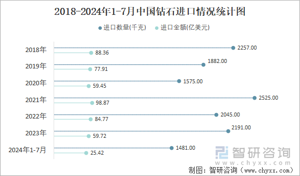 2018-2024年1-7月中国钻石进口情况统计图